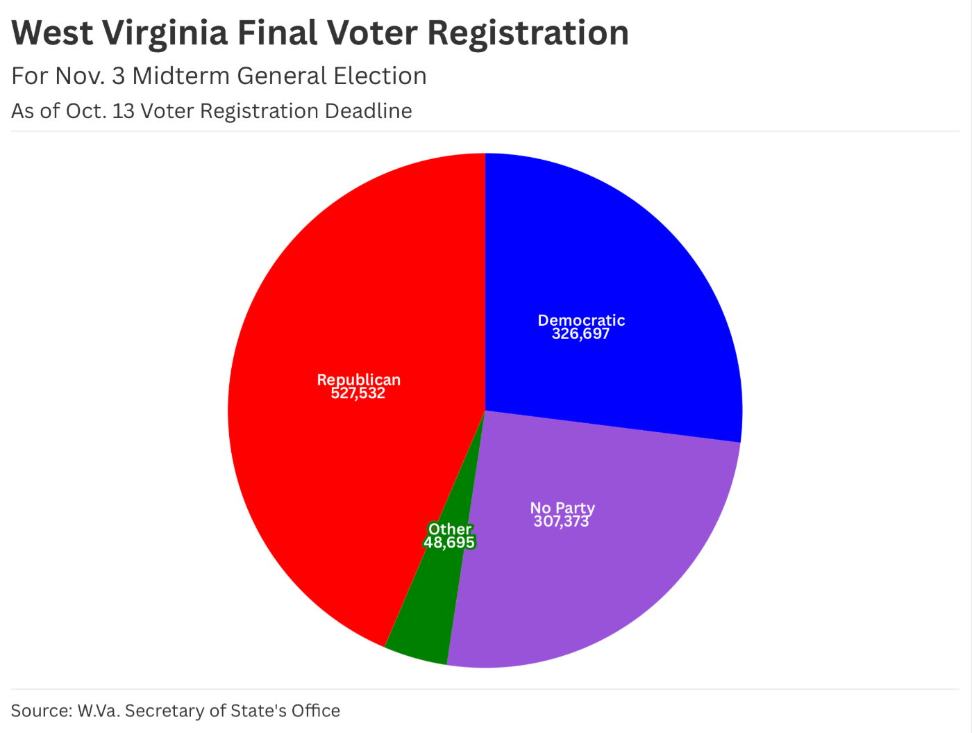 West Virginia voter registration numbers finalized ahead of Nov. 3 midterm election